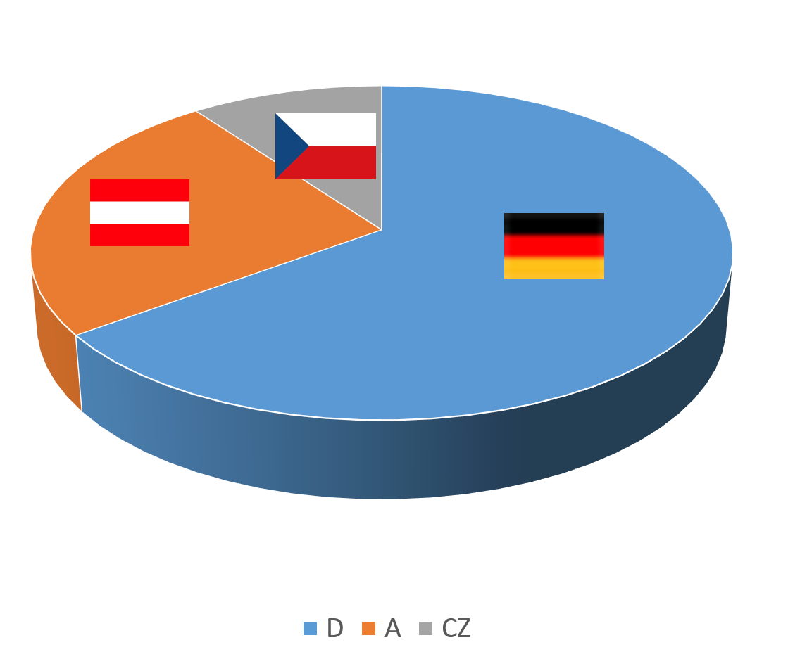 Länderverteilung